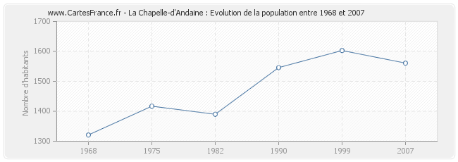 Population La Chapelle-d'Andaine